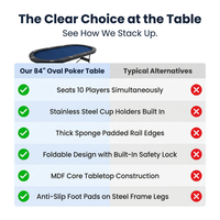 10 Player Foldable Poker Table, Blackjack Texas Holdem Poker Table with Padded Rails and Stainless Steel Cup Holders, Portable Folding Card Board Game Table, 84' Oval Casino Leisure Table — Comparison
